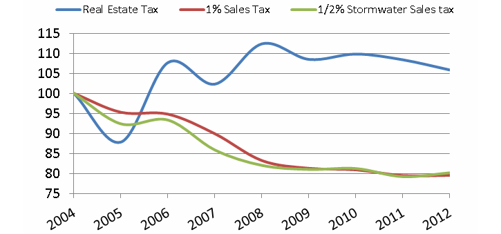 Slow Death by Sales Tax: How Overreliance Threatens St. Louis Municipalities